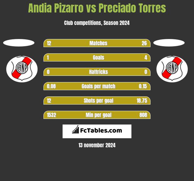 Andia Pizarro vs Preciado Torres h2h player stats