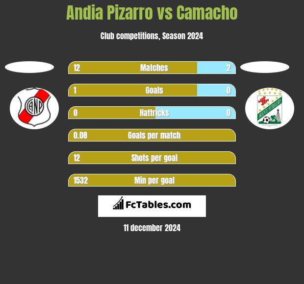 Andia Pizarro vs Camacho h2h player stats