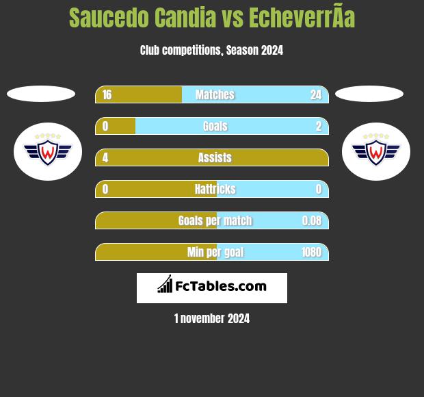 Saucedo Candia vs EcheverrÃ­a h2h player stats