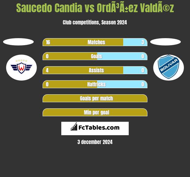 Saucedo Candia vs OrdÃ³Ã±ez ValdÃ©z h2h player stats