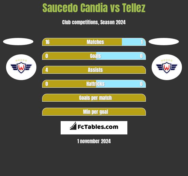 Saucedo Candia vs Tellez h2h player stats