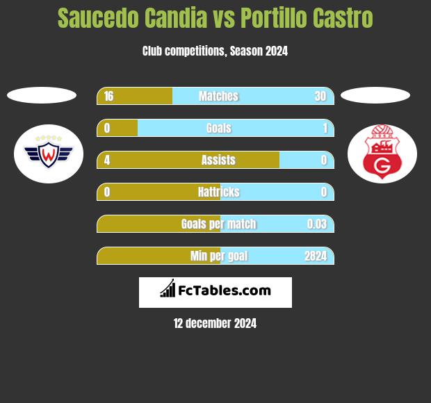 Saucedo Candia vs Portillo Castro h2h player stats