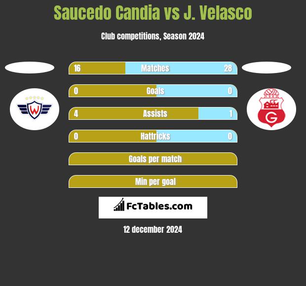 Saucedo Candia vs J. Velasco h2h player stats