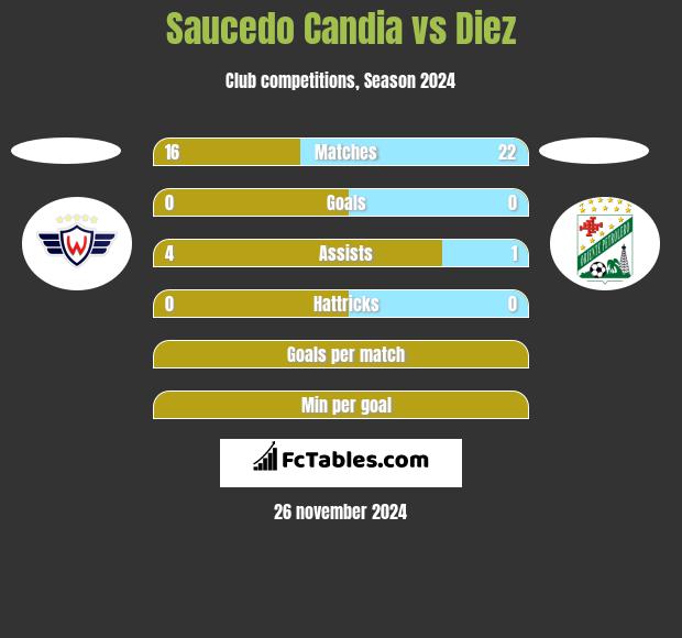 Saucedo Candia vs Diez h2h player stats