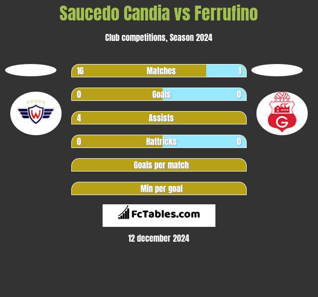 Saucedo Candia vs Ferrufino h2h player stats