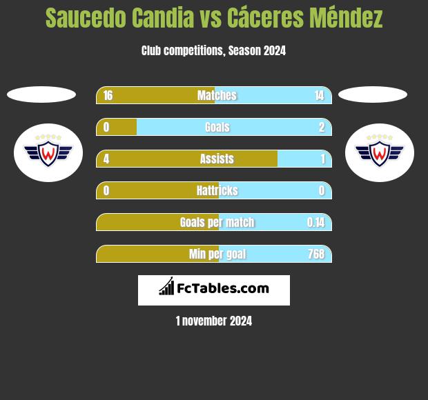 Saucedo Candia vs Cáceres Méndez h2h player stats