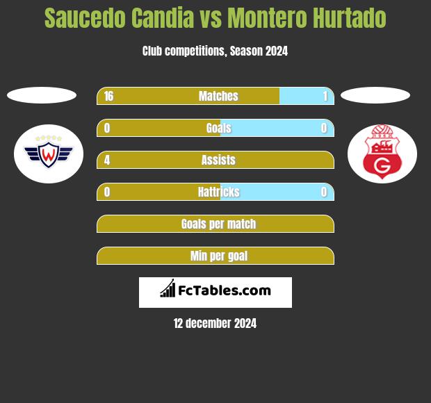 Saucedo Candia vs Montero Hurtado h2h player stats