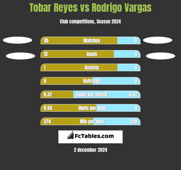 Tobar Reyes vs Rodrigo Vargas h2h player stats