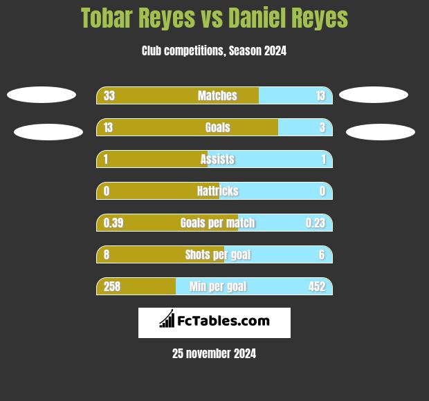 Tobar Reyes vs Daniel Reyes h2h player stats