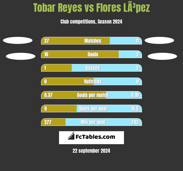 Tobar Reyes vs Flores LÃ³pez h2h player stats