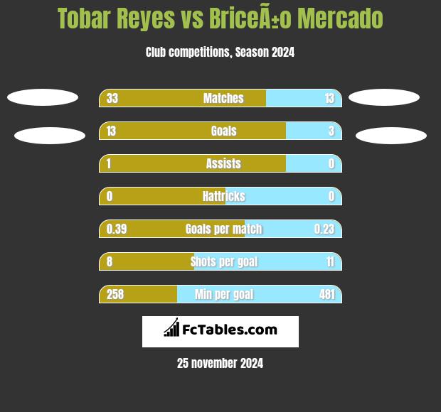 Tobar Reyes vs BriceÃ±o Mercado h2h player stats