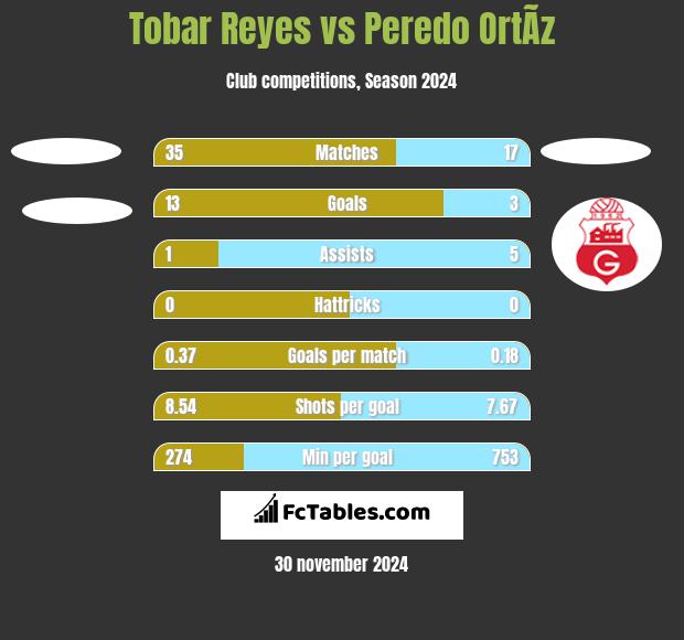 Tobar Reyes vs Peredo OrtÃ­z h2h player stats