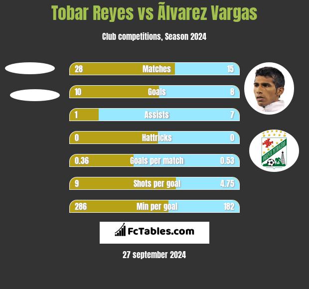 Tobar Reyes vs Ãlvarez Vargas h2h player stats