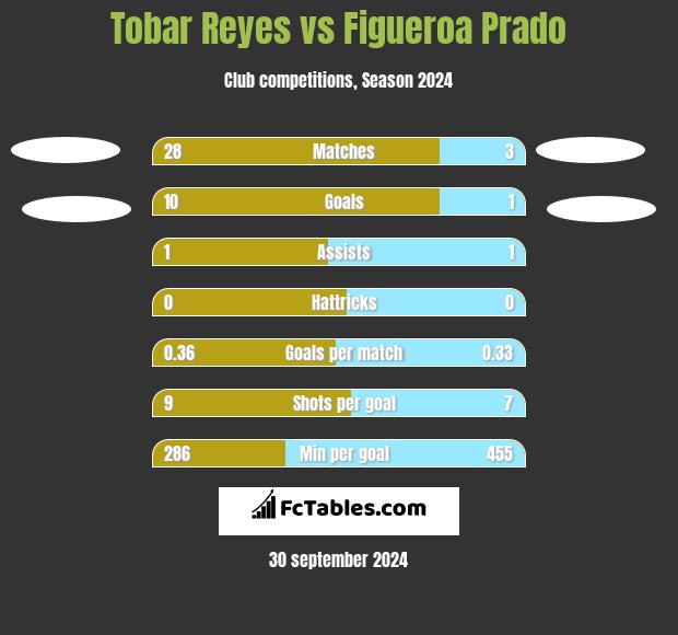 Tobar Reyes vs Figueroa Prado h2h player stats