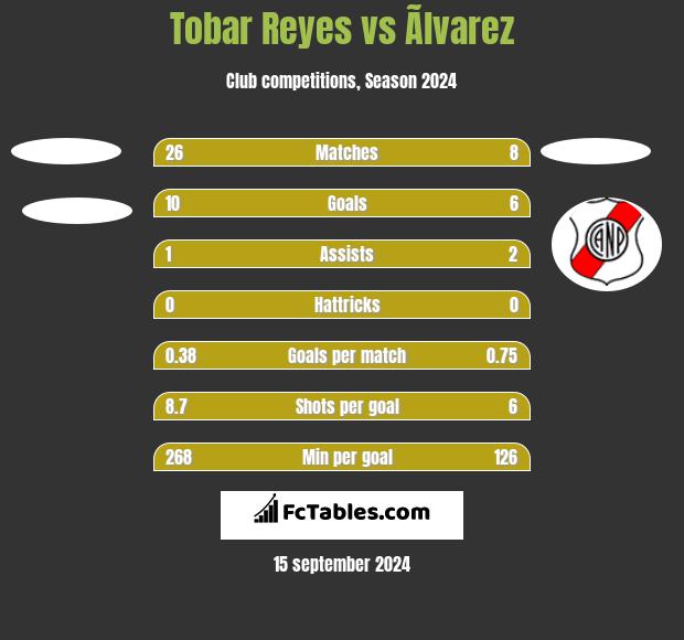 Tobar Reyes vs Ãlvarez h2h player stats