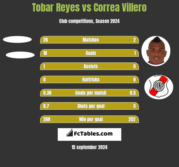 Tobar Reyes vs Correa Villero h2h player stats