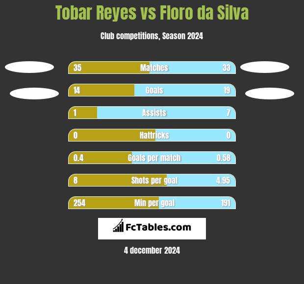 Tobar Reyes vs Floro da Silva h2h player stats