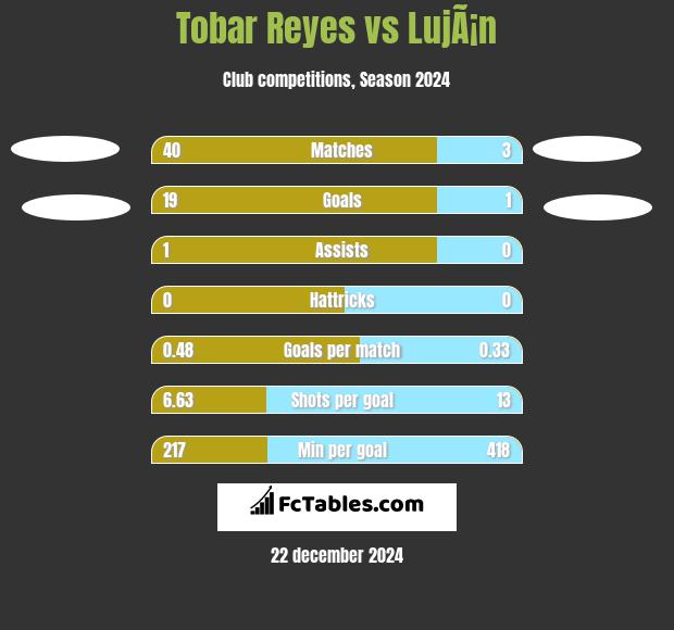 Tobar Reyes vs LujÃ¡n h2h player stats