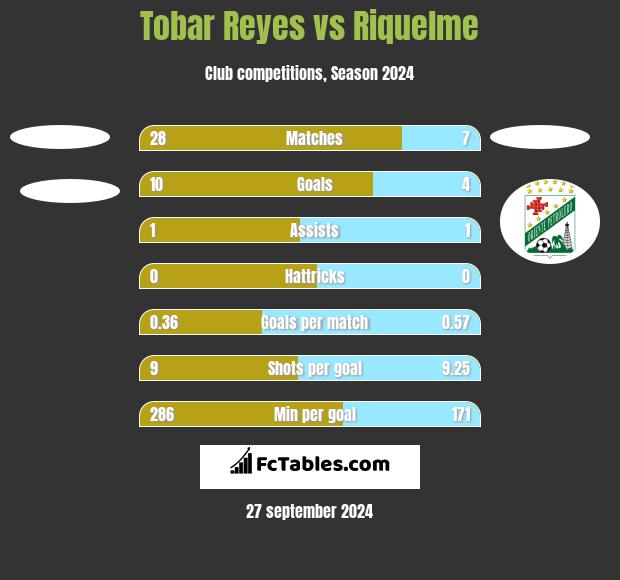 Tobar Reyes vs Riquelme h2h player stats