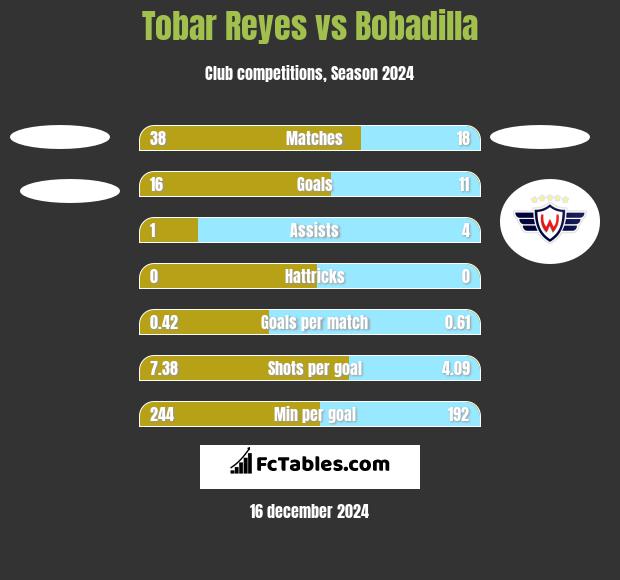 Tobar Reyes vs Bobadilla h2h player stats