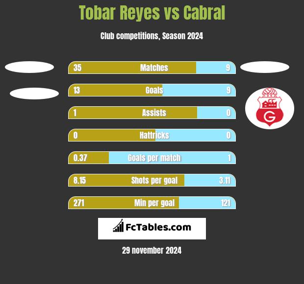 Tobar Reyes vs Cabral h2h player stats