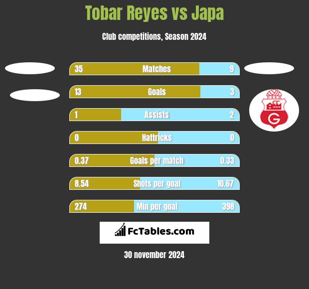 Tobar Reyes vs Japa h2h player stats