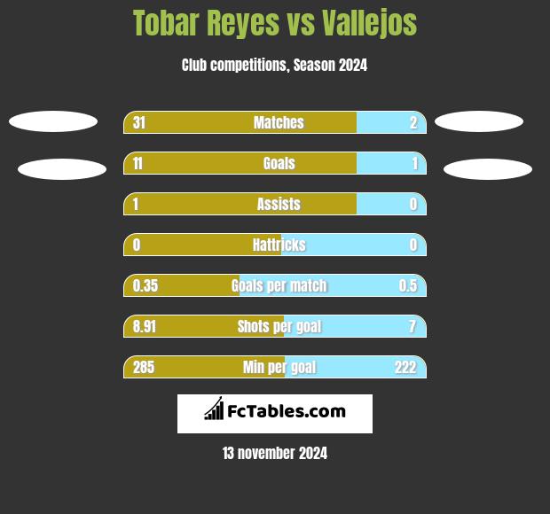 Tobar Reyes vs Vallejos h2h player stats