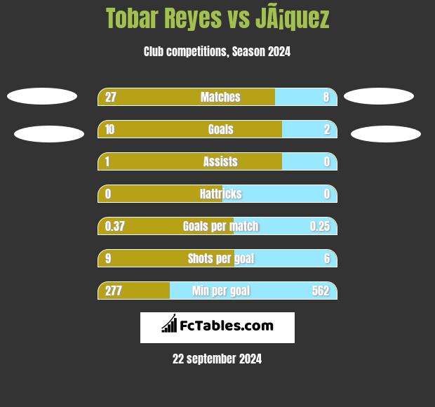 Tobar Reyes vs JÃ¡quez h2h player stats