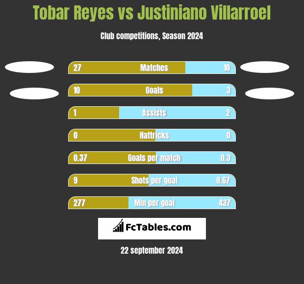 Tobar Reyes vs Justiniano Villarroel h2h player stats