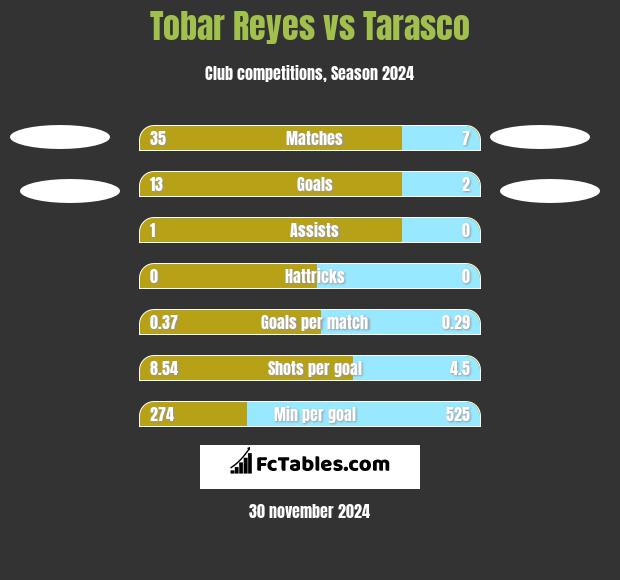 Tobar Reyes vs Tarasco h2h player stats