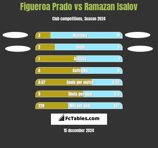 Figueroa Prado vs Ramazan Isalov h2h player stats