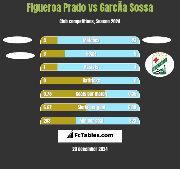 Figueroa Prado vs GarcÃ­a Sossa h2h player stats