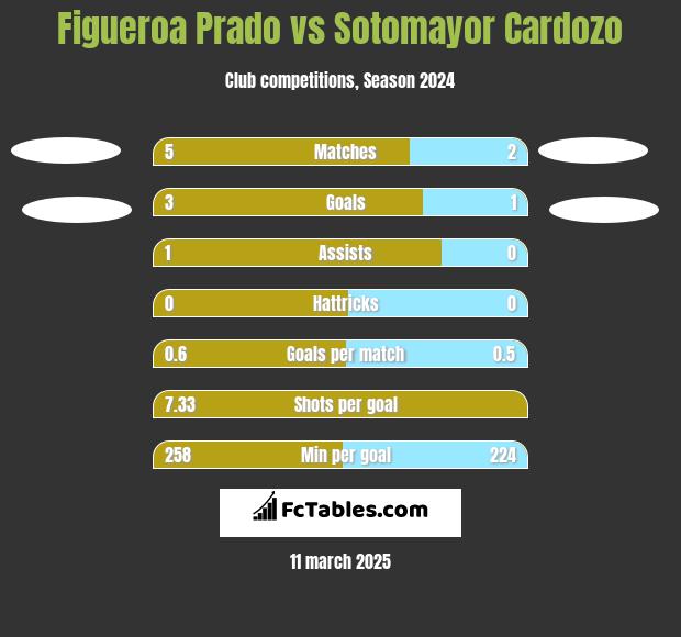 Figueroa Prado vs Sotomayor Cardozo h2h player stats