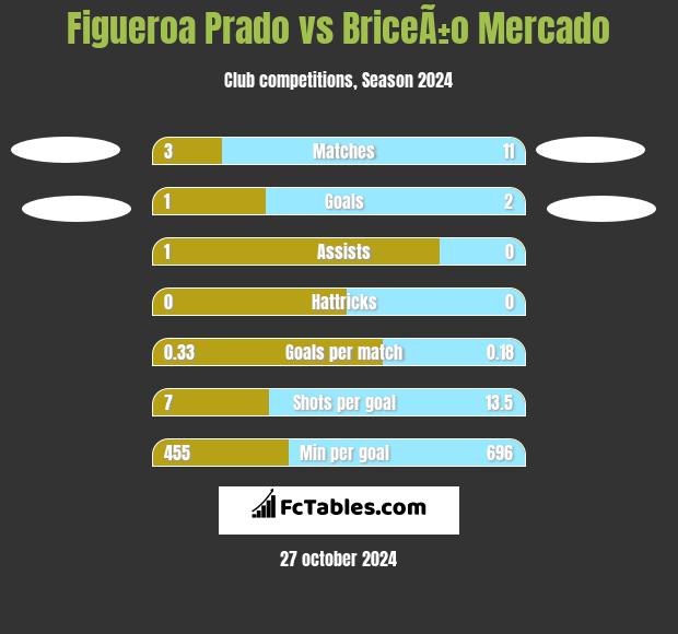 Figueroa Prado vs BriceÃ±o Mercado h2h player stats