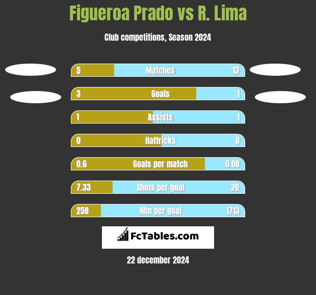 Figueroa Prado vs R. Lima h2h player stats