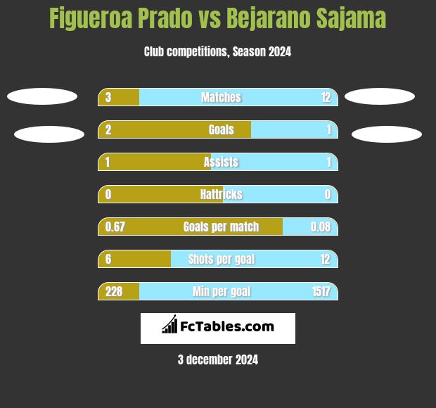 Figueroa Prado vs Bejarano Sajama h2h player stats