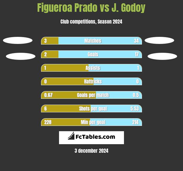 Figueroa Prado vs J.  Godoy h2h player stats