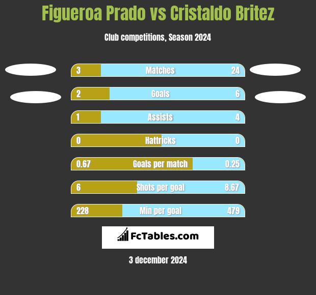 Figueroa Prado vs Cristaldo Britez h2h player stats