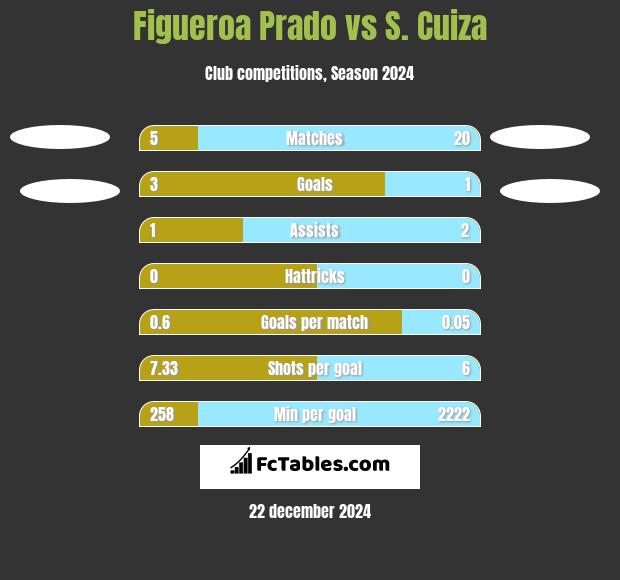 Figueroa Prado vs S. Cuiza h2h player stats