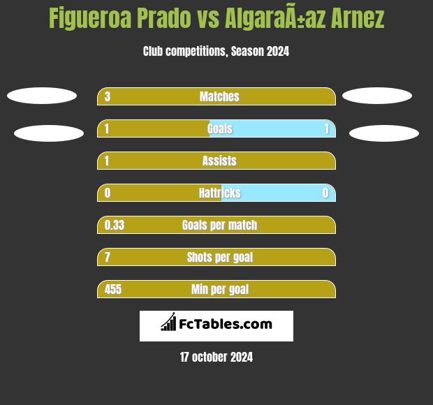 Figueroa Prado vs AlgaraÃ±az Arnez h2h player stats