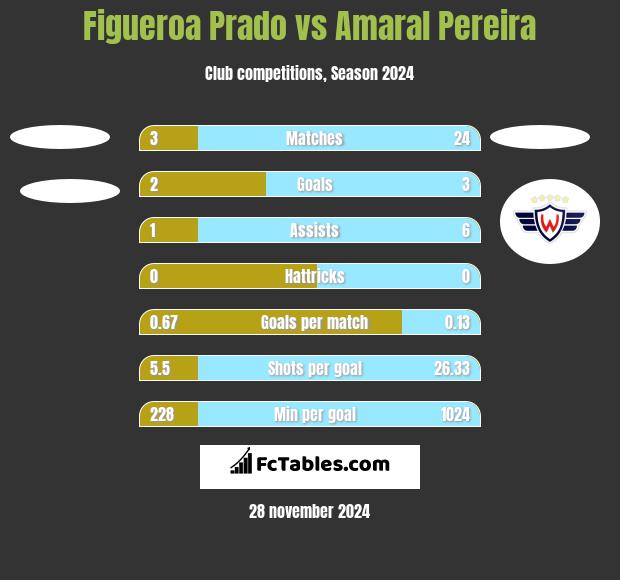 Figueroa Prado vs Amaral Pereira h2h player stats