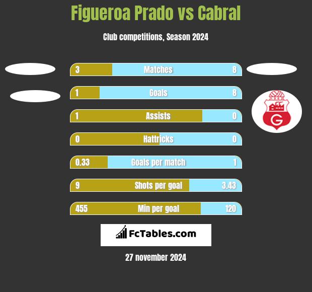 Figueroa Prado vs Cabral h2h player stats