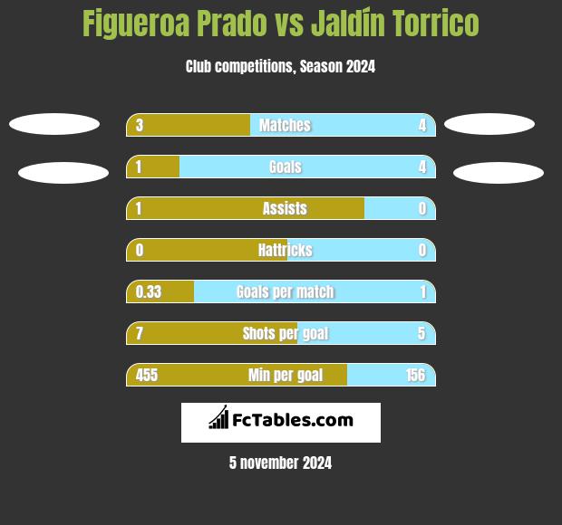 Figueroa Prado vs Jaldín Torrico h2h player stats