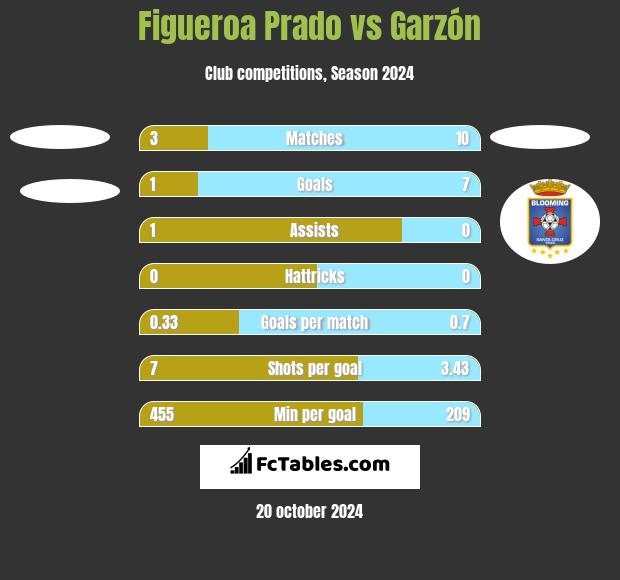 Figueroa Prado vs Garzón h2h player stats