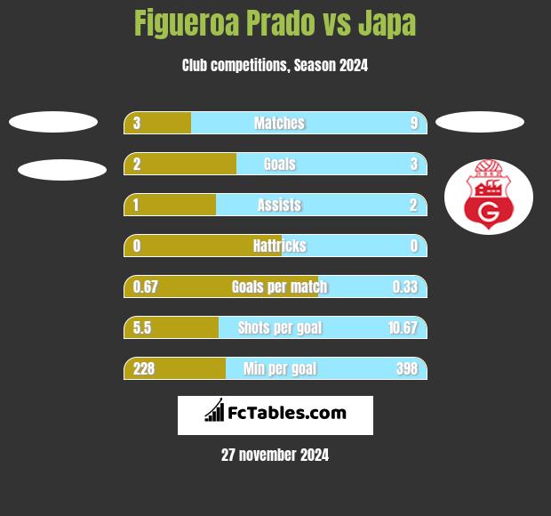 Figueroa Prado vs Japa h2h player stats