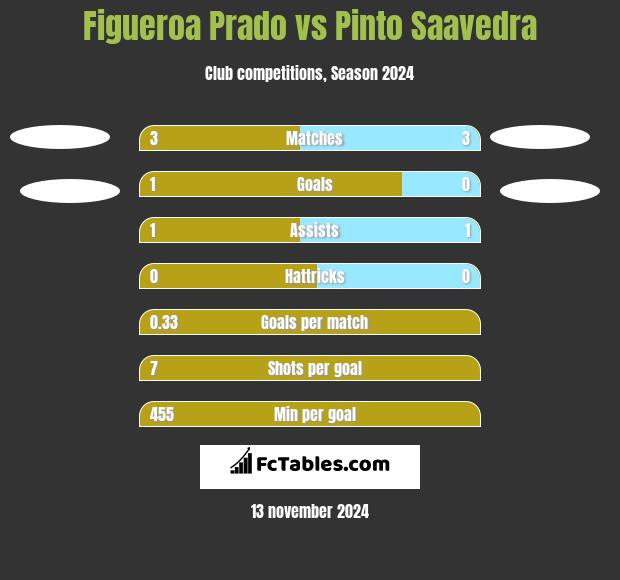 Figueroa Prado vs Pinto Saavedra h2h player stats