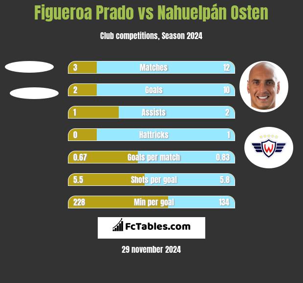 Figueroa Prado vs Nahuelpán Osten h2h player stats