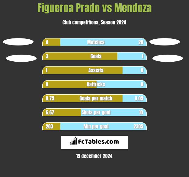 Figueroa Prado vs Mendoza h2h player stats