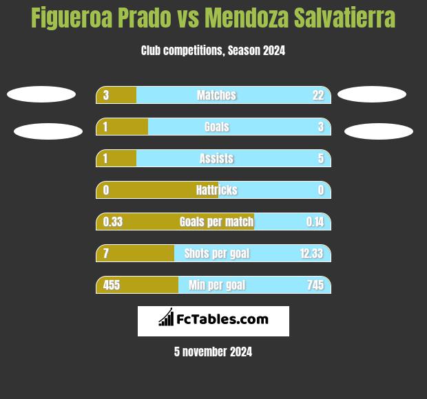 Figueroa Prado vs Mendoza Salvatierra h2h player stats