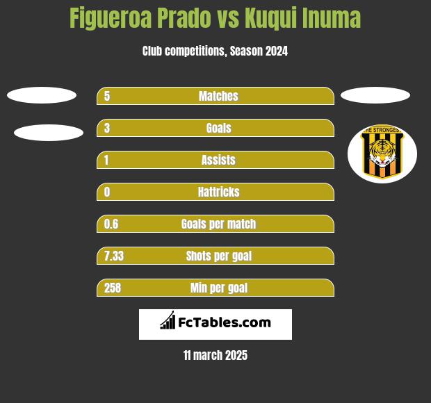 Figueroa Prado vs Kuqui Inuma h2h player stats